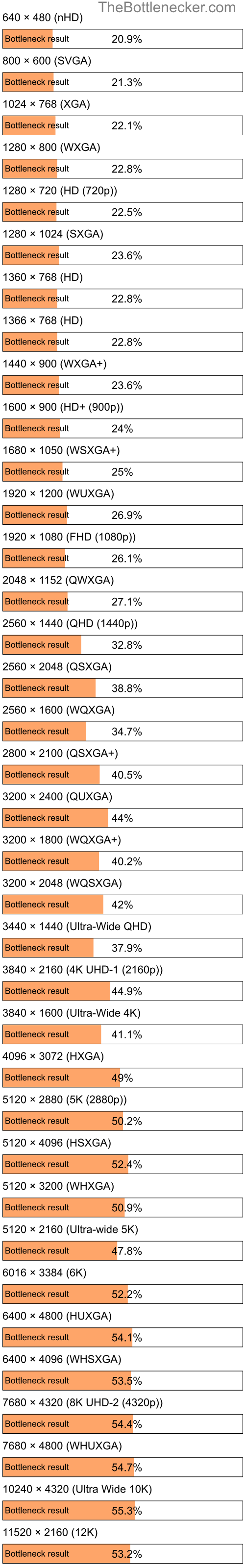 Bottleneck results by resolution for Intel Core i7-4770HQ and AMD Radeon Pro WX 4130 in Processor Intense Tasks