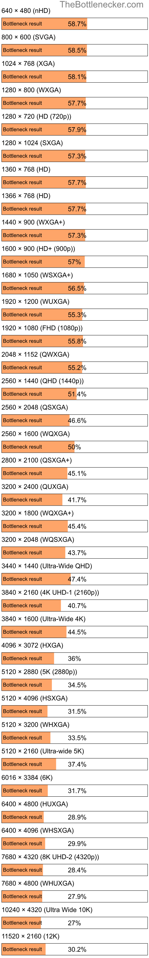 Bottleneck results by resolution for Intel Core i7-4760HQ and AMD Radeon RX 6600 XT in Processor Intense Tasks