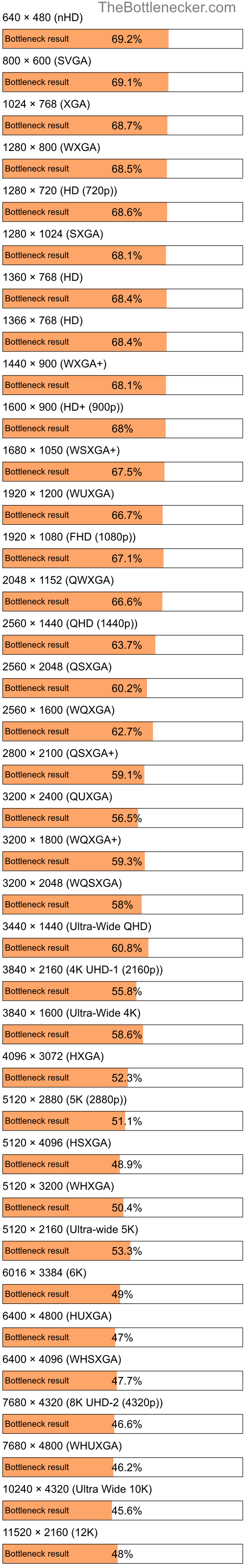 Bottleneck results by resolution for Intel Core i7-4760HQ and NVIDIA GeForce RTX 4070 in Processor Intense Tasks