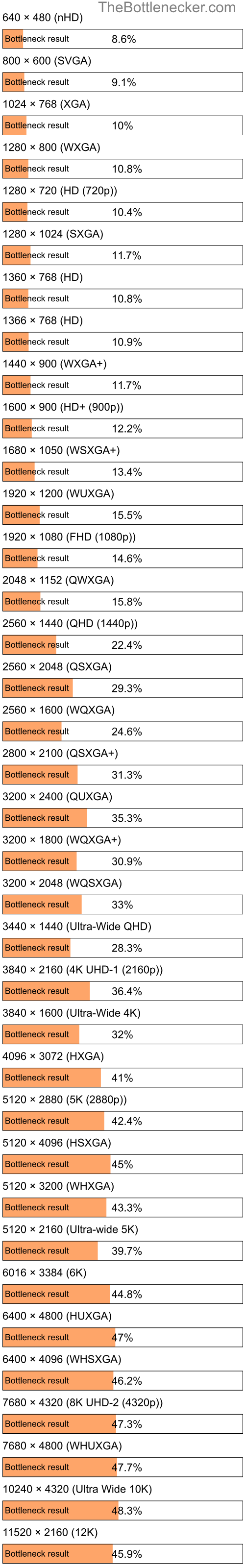 Bottleneck results by resolution for Intel Core M-5Y70 and NVIDIA GeForce GPU in Processor Intense Tasks