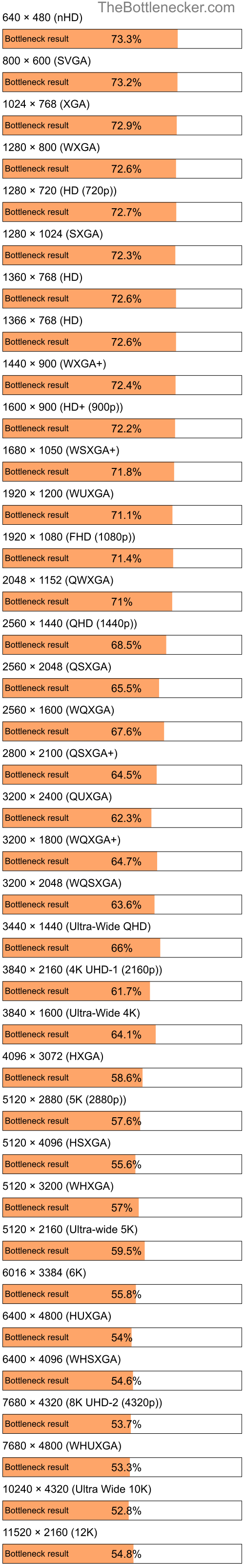 Bottleneck results by resolution for Intel Core M-5Y70 and NVIDIA GeForce RTX 4050 in Processor Intense Tasks