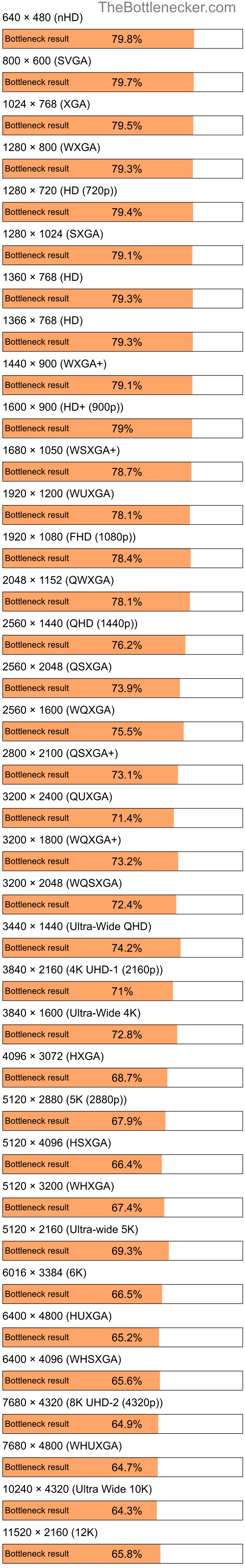 Bottleneck results by resolution for Intel Core M-5Y70 and NVIDIA GeForce RTX 4060 Ti in Processor Intense Tasks