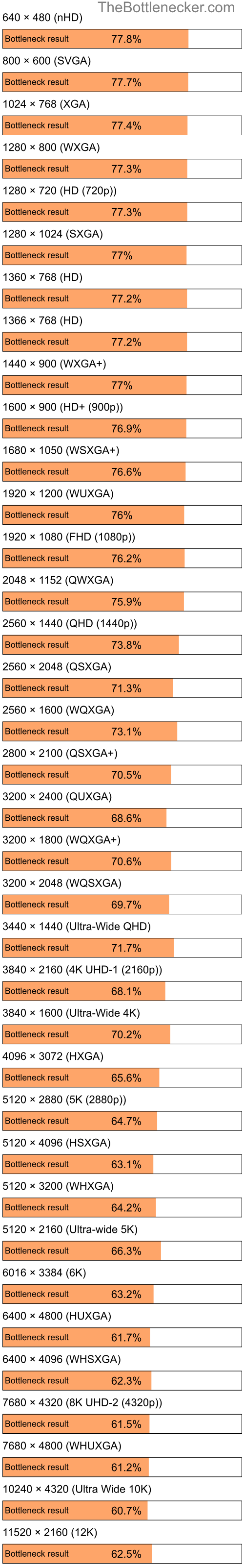 Bottleneck results by resolution for Intel Core M-5Y70 and NVIDIA GeForce RTX 4060 in Processor Intense Tasks