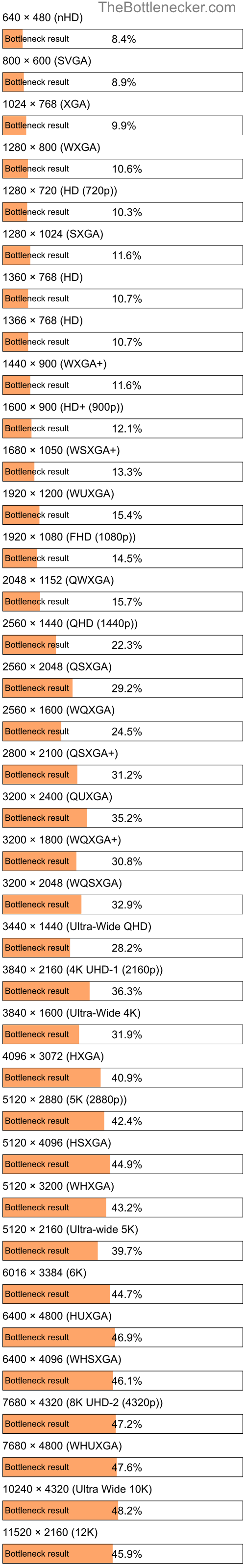 Bottleneck results by resolution for Intel Core i7-5600U and AMD FirePro M4000 Mobility Pro in Processor Intense Tasks