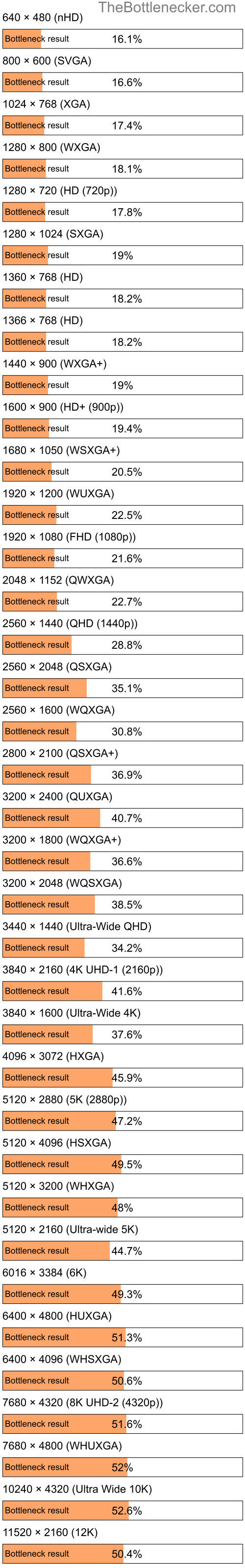 Bottleneck results by resolution for Intel Core i7-5600U and NVIDIA GeForce MX110 in Processor Intense Tasks