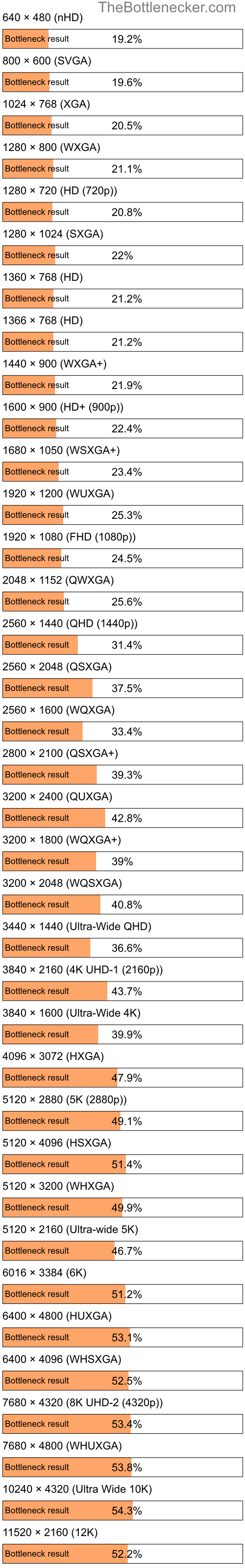 Bottleneck results by resolution for Intel Core i7-4720HQ and AMD Radeon Pro WX 4130 in Processor Intense Tasks