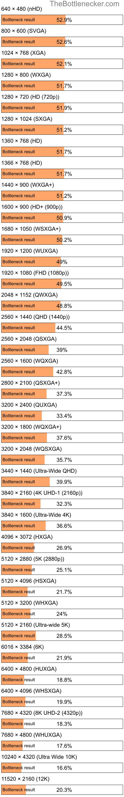 Bottleneck results by resolution for AMD A10-7400P and NVIDIA GeForce GTX 1650 (Max-Q Design) in Processor Intense Tasks