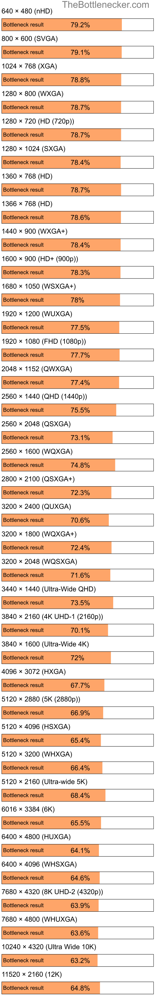 Bottleneck results by resolution for Intel Core i3-5005U and NVIDIA GeForce RTX 3070 Ti in Processor Intense Tasks