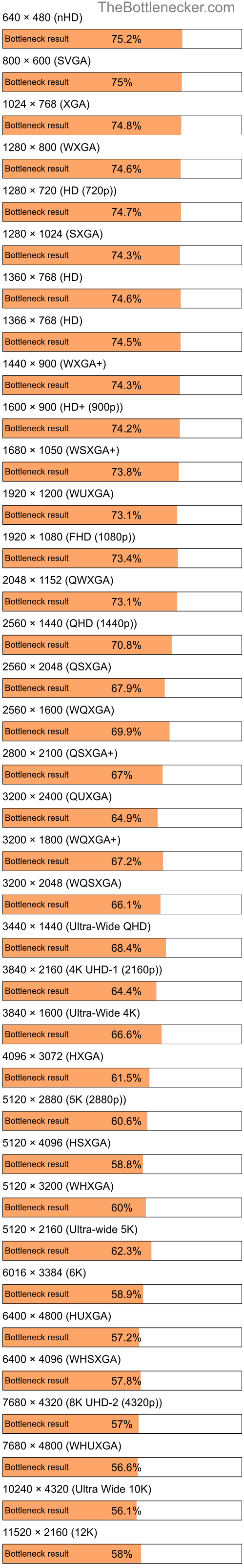 Bottleneck results by resolution for AMD A8-7410 and NVIDIA GeForce RTX 3060 in Processor Intense Tasks