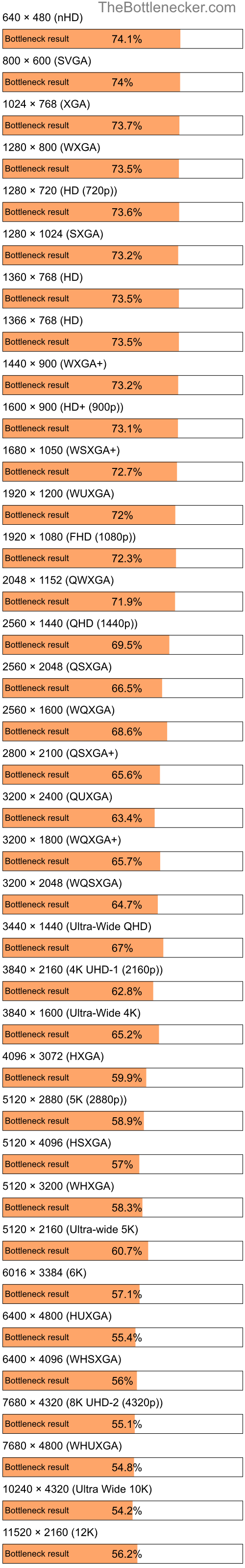 Bottleneck results by resolution for AMD A8-7410 and AMD Radeon RX 6600 in Processor Intense Tasks