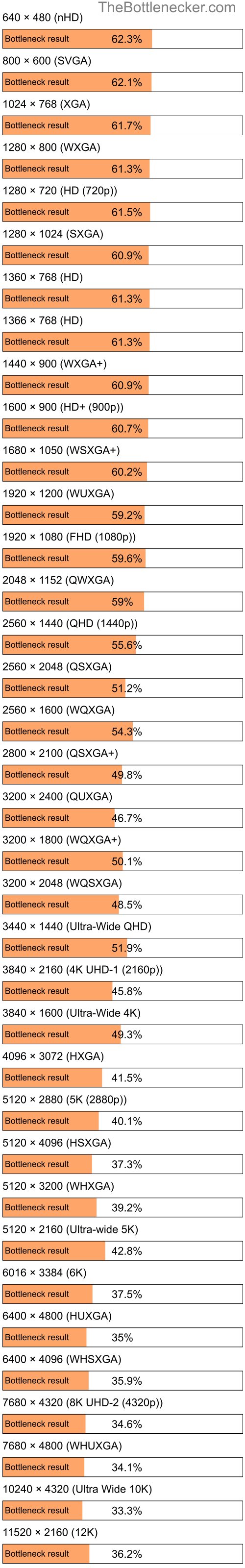 Bottleneck results by resolution for AMD A8-7410 and AMD Radeon RX 570 in Processor Intense Tasks