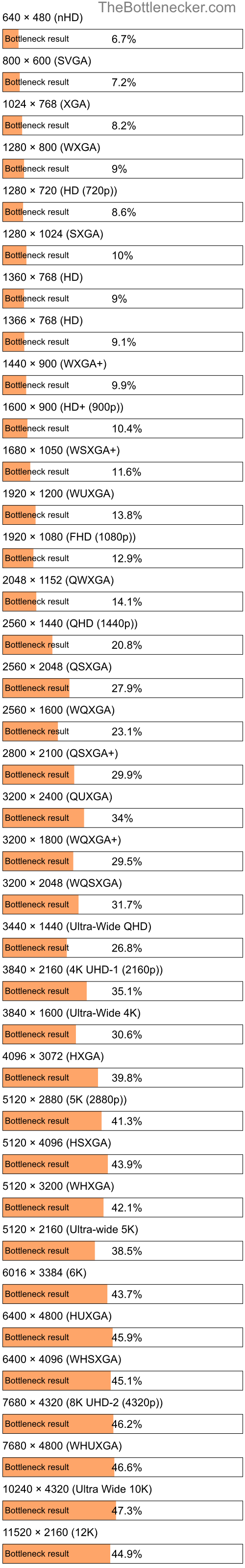 Bottleneck results by resolution for Intel Core i7-5557U and NVIDIA GeForce GT 755M in Processor Intense Tasks