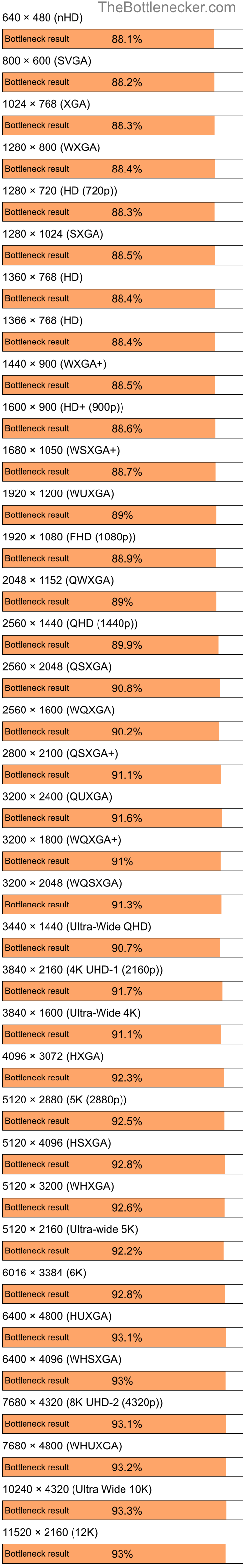 Bottleneck results by resolution for Intel Core i5-6500 and AMD Mobility Radeon HD 3470 in Processor Intense Tasks