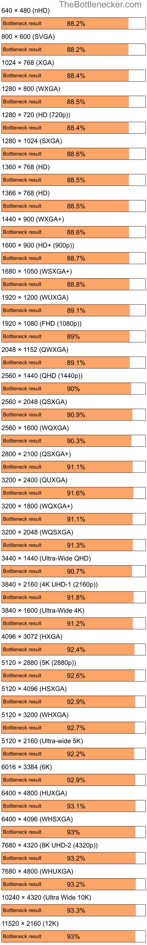 Bottleneck results by resolution for Intel Core i5-6500 and AMD Mobility Radeon HD 4200 in Processor Intense Tasks