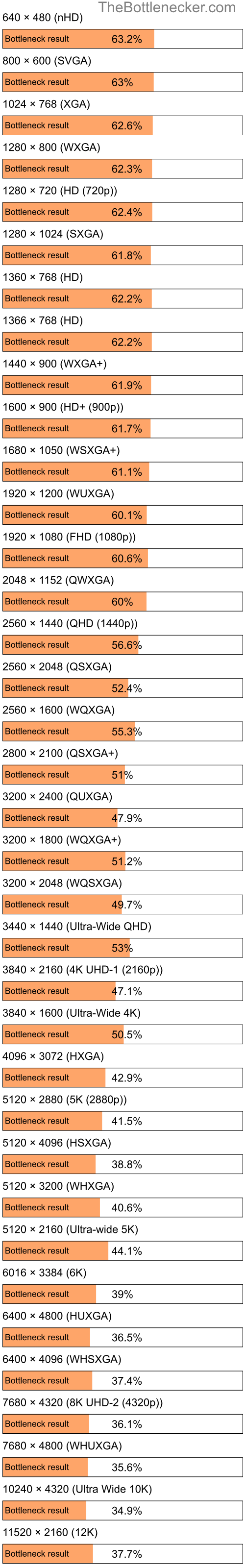 Bottleneck results by resolution for Intel Core i5-6500 and NVIDIA GeForce GTX 1080 Ti in Processor Intense Tasks