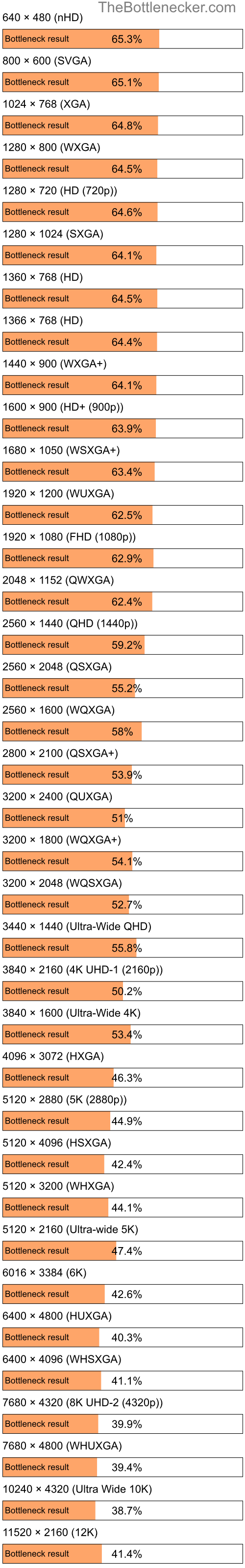 Bottleneck results by resolution for Intel Core i5-6500 and NVIDIA GeForce RTX 3060 Ti in Processor Intense Tasks