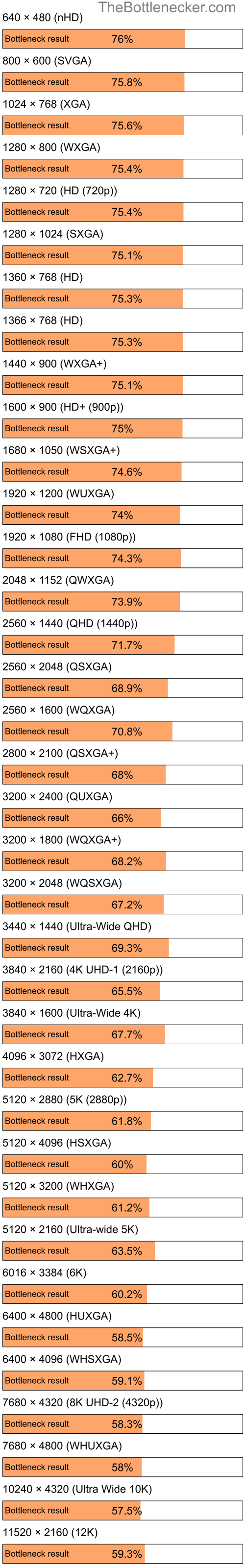 Bottleneck results by resolution for Intel Core i5-6500 and NVIDIA GeForce RTX 4090 in Processor Intense Tasks