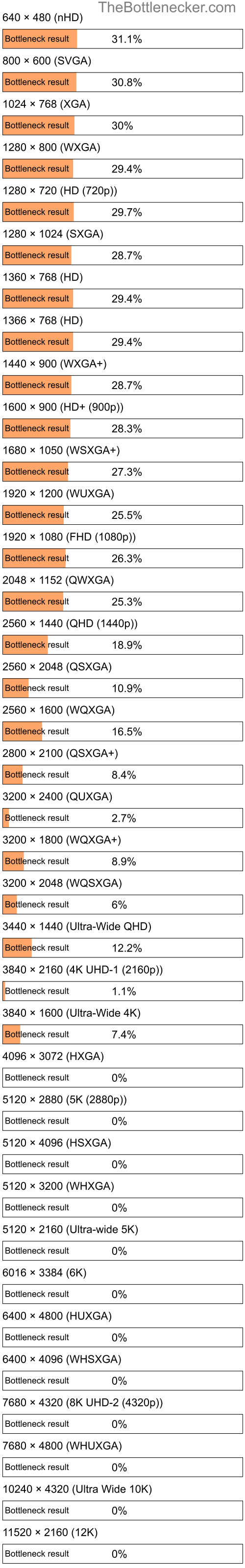 Bottleneck results by resolution for Intel Core i7-6820HQ and NVIDIA GeForce GTX 980M in Processor Intense Tasks