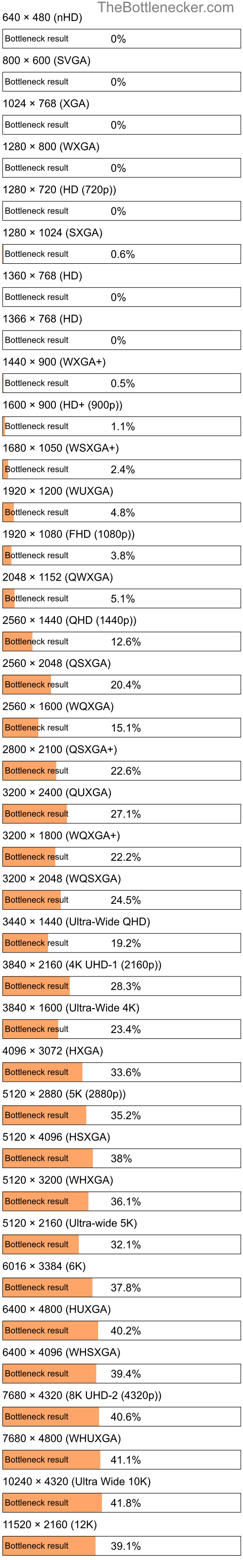 Bottleneck results by resolution for Intel Core i5-6500T and NVIDIA GeForce GTX 650 Ti in Processor Intense Tasks