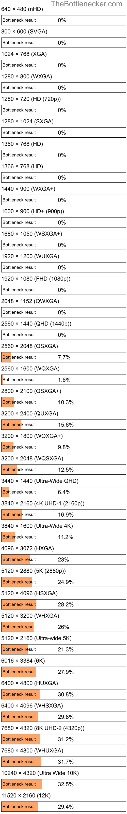 Bottleneck results by resolution for Intel Core i3-6098P and AMD Radeon HD 6970 in Processor Intense Tasks