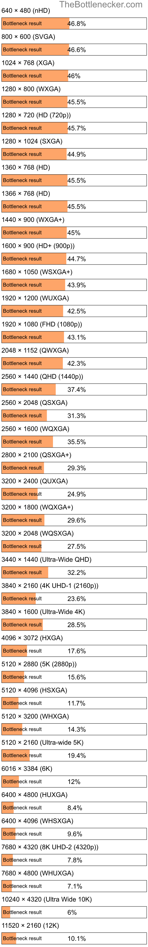 Bottleneck results by resolution for Intel Core i7-6567U and NVIDIA GeForce RTX 2050 in Processor Intense Tasks