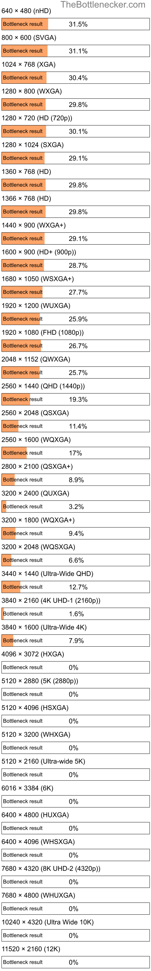 Bottleneck results by resolution for Intel Core i5-6440HQ and NVIDIA Quadro M4000M in Processor Intense Tasks