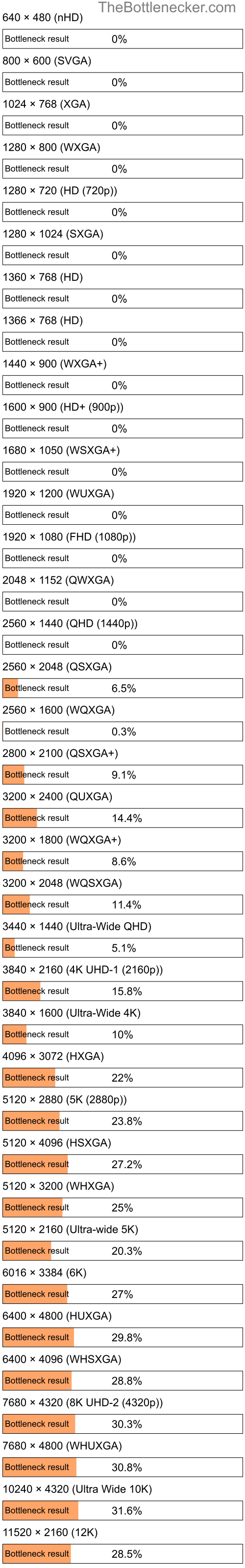 Bottleneck results by resolution for Intel Core i7-6920HQ and NVIDIA GeForce GTX 680MX in Processor Intense Tasks