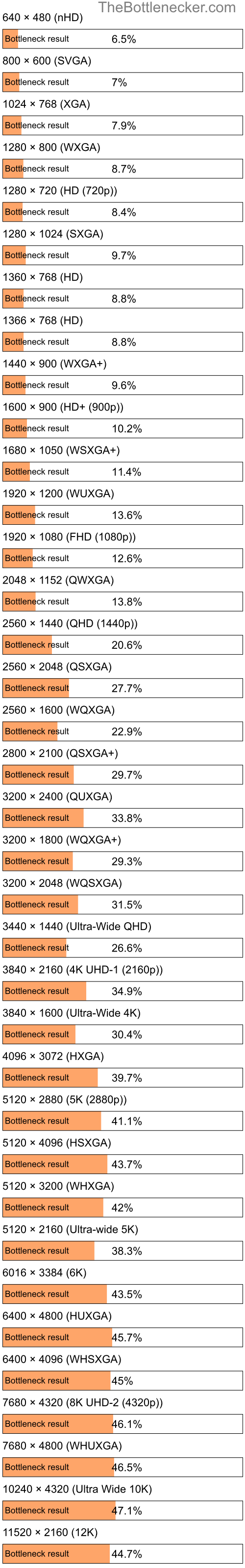 Bottleneck results by resolution for Intel Xeon E5-2620 v4 and AMD FirePro W7170M in Processor Intense Tasks