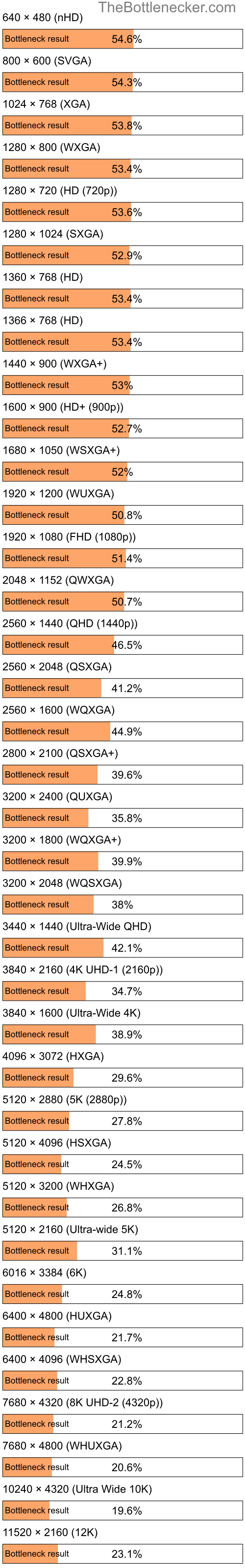 Bottleneck results by resolution for Intel Pentium 4405Y and AMD Radeon R9 M395X in Processor Intense Tasks