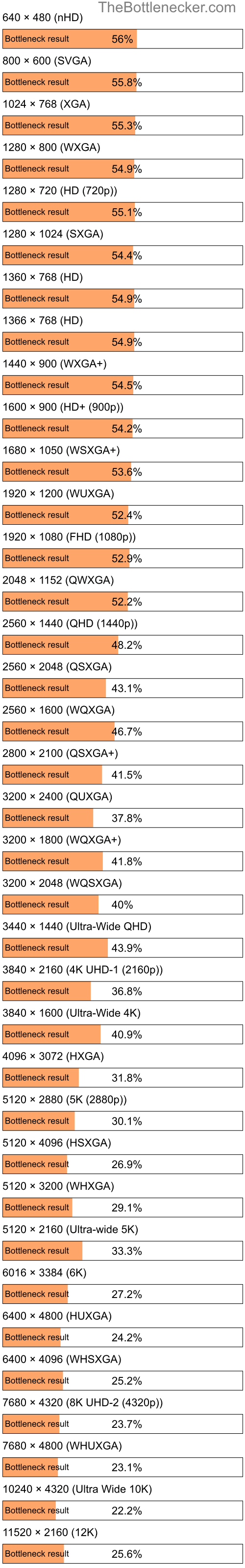 Bottleneck results by resolution for Intel Xeon E5-2650 v4 and NVIDIA GeForce RTX 3070 Ti in Processor Intense Tasks