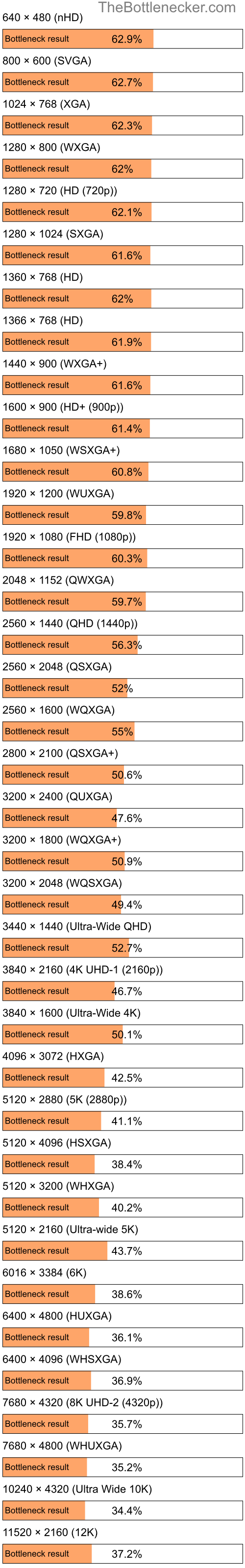 Bottleneck results by resolution for Intel Xeon E5-2650 v4 and NVIDIA GeForce RTX 4070 Ti SUPER in Processor Intense Tasks