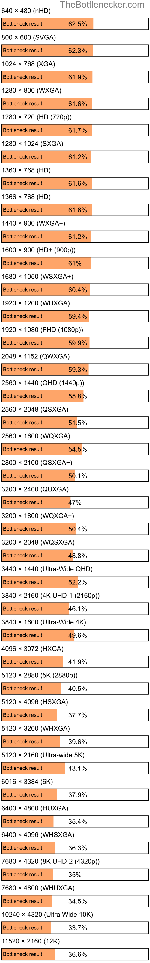 Bottleneck results by resolution for Intel Xeon E3-1575M v5 and NVIDIA GeForce RTX 3070 in Processor Intense Tasks