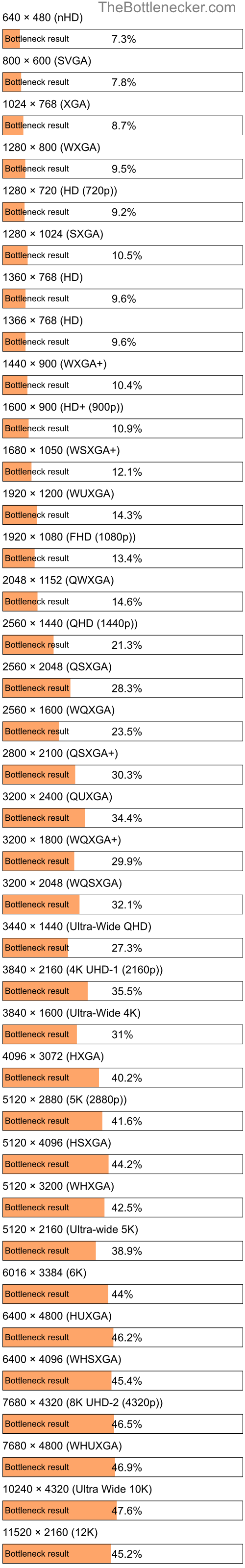 Bottleneck results by resolution for AMD A10-9630P and NVIDIA GeForce GTX 480M in Processor Intense Tasks