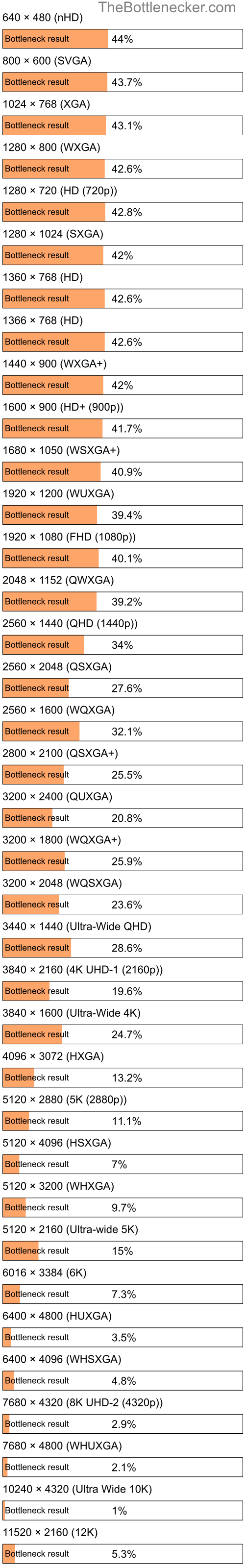 Bottleneck results by resolution for Intel Core i7-7700 and AMD Radeon RX 5600 OEM in Processor Intense Tasks