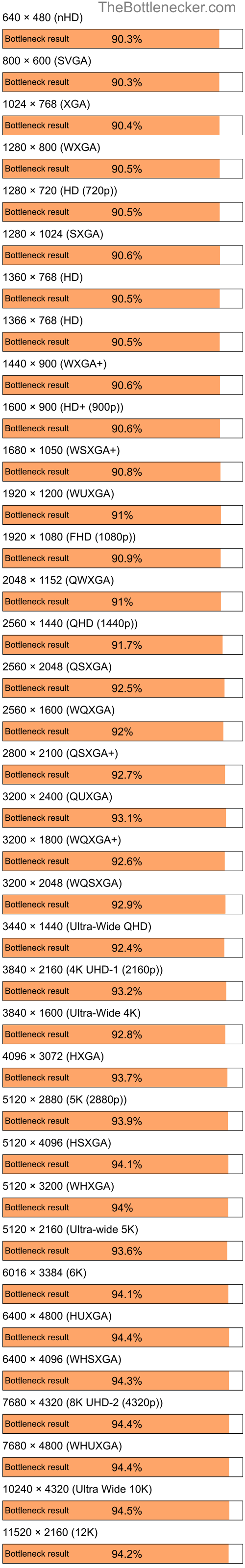 Bottleneck results by resolution for Intel Core i7-7700K and AMD Mobility Radeon HD 3470 in Processor Intense Tasks