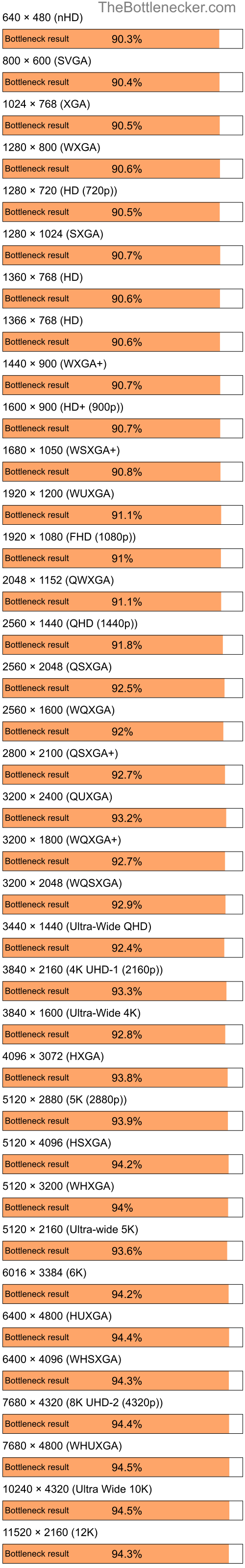 Bottleneck results by resolution for Intel Core i7-7700K and AMD Mobility Radeon HD 4200 in Processor Intense Tasks