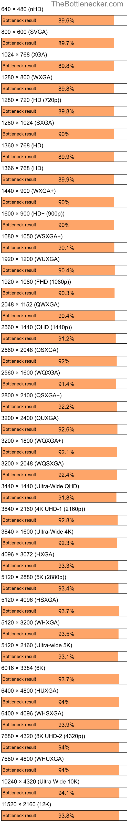 Bottleneck results by resolution for Intel Core i7-7700K and AMD Radeon X1950 GT in Processor Intense Tasks