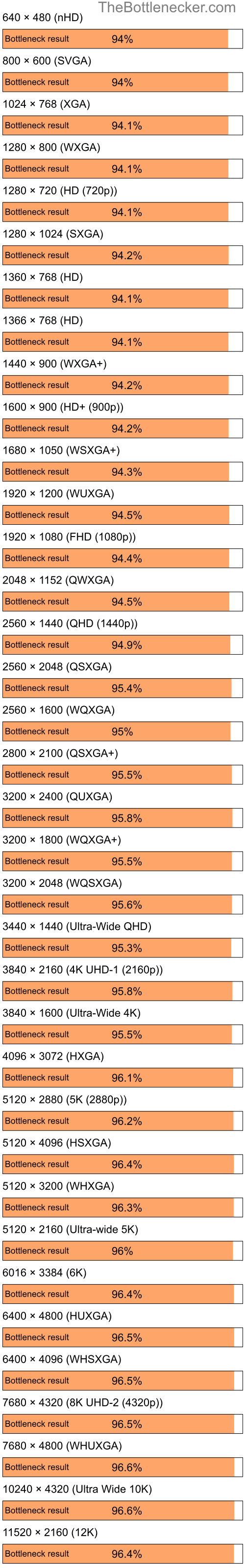 Bottleneck results by resolution for Intel Core i7-7700K and NVIDIA GeForce 7050 PV in Processor Intense Tasks