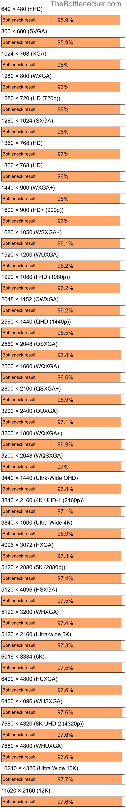 Bottleneck results by resolution for Intel Core i7-7700K and NVIDIA GeForce FX 5600 in Processor Intense Tasks