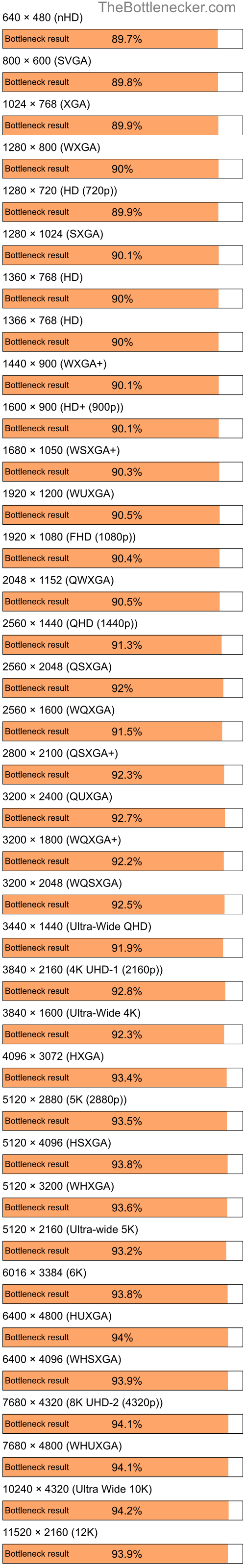 Bottleneck results by resolution for Intel Core i7-7700K and NVIDIA Quadro FX 570M in Processor Intense Tasks