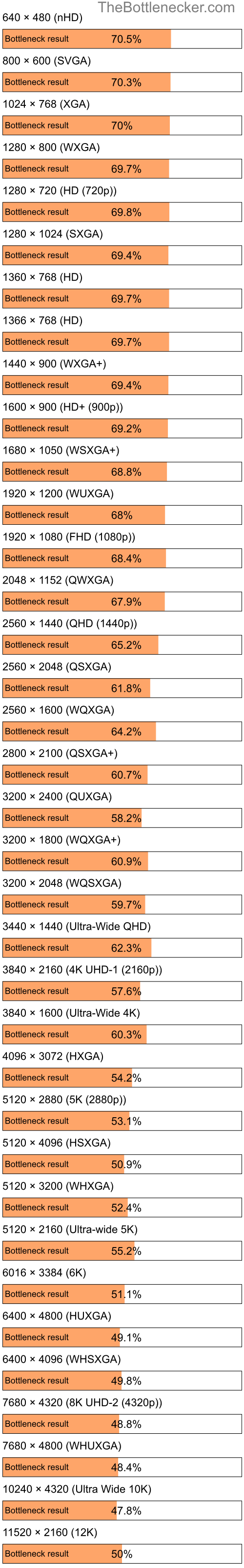 Bottleneck results by resolution for AMD PRO A12-8870E and NVIDIA GeForce RTX 4060 in Processor Intense Tasks