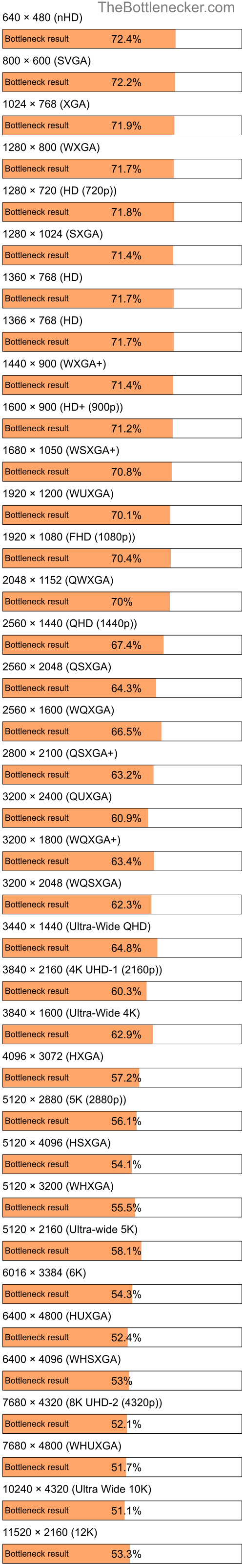 Bottleneck results by resolution for Intel Pentium N4200 and NVIDIA GeForce GTX 1080 in Processor Intense Tasks