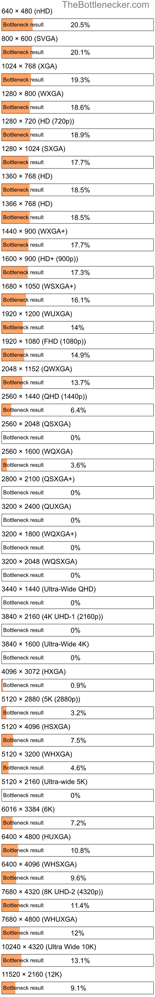 Bottleneck results by resolution for Intel Pentium N4200 and NVIDIA Quadro M620 in Processor Intense Tasks