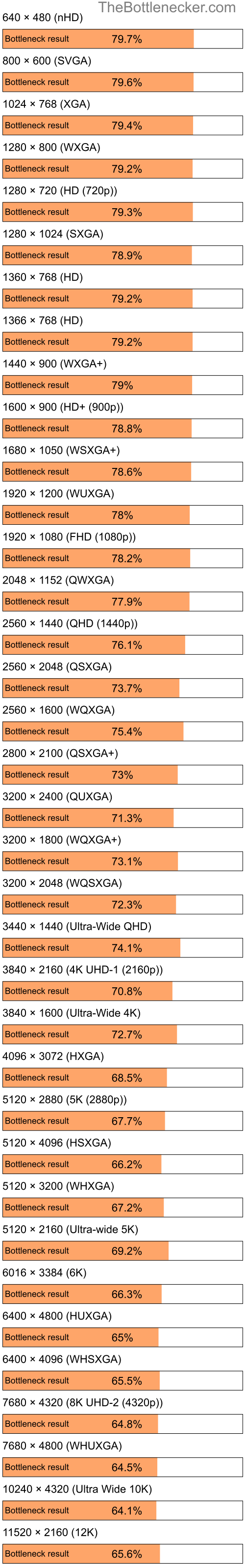 Bottleneck results by resolution for Intel Pentium N4200 and NVIDIA GeForce RTX 3080 in Processor Intense Tasks