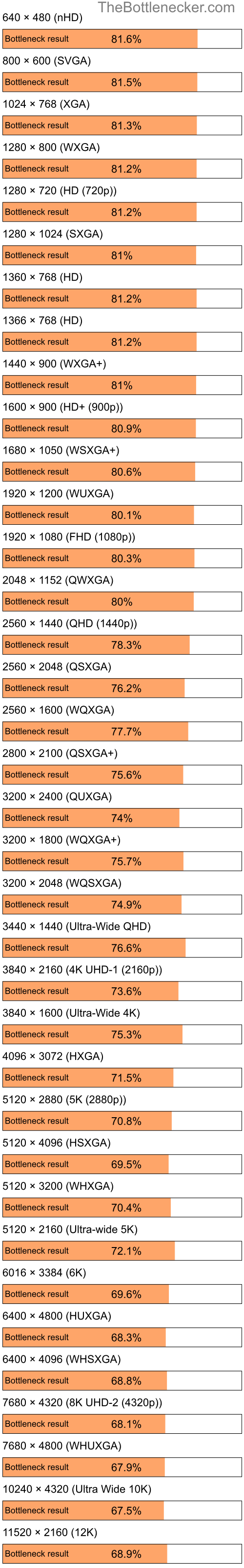 Bottleneck results by resolution for Intel Pentium N4200 and AMD Radeon RX 7900 XTX in Processor Intense Tasks