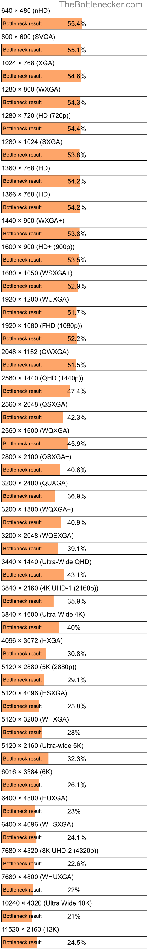 Bottleneck results by resolution for Intel Core i5-7Y57 and NVIDIA GeForce GTX 1650 in Processor Intense Tasks