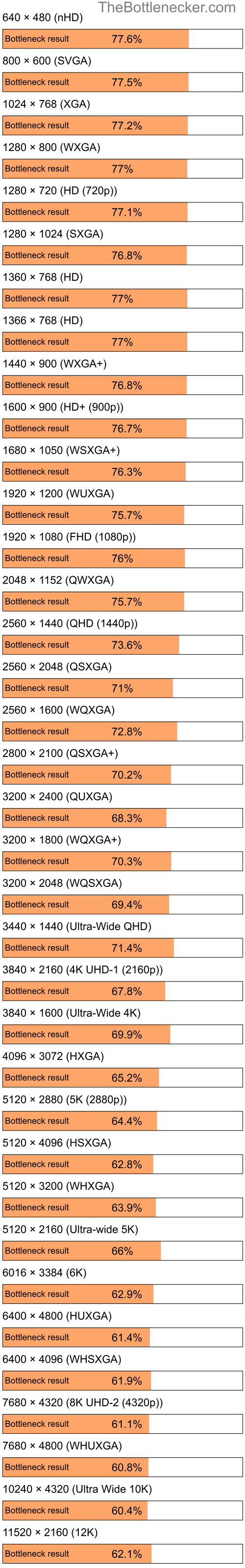 Bottleneck results by resolution for Intel Core i5-7Y57 and AMD Radeon RX 6800 XT in Processor Intense Tasks