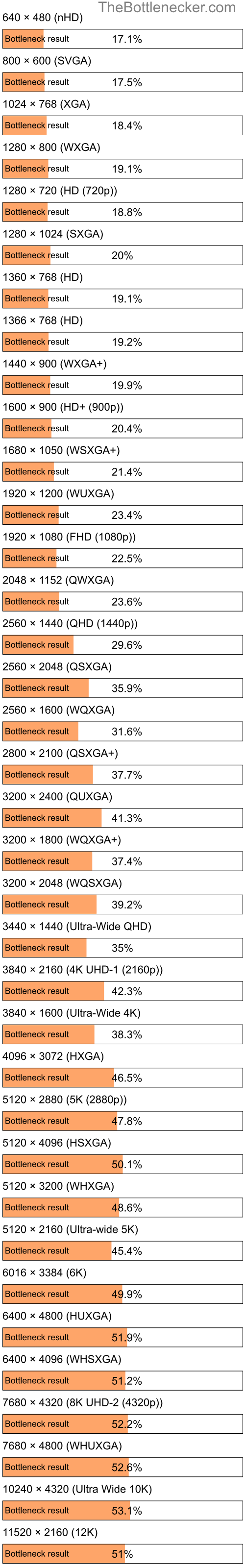 Bottleneck results by resolution for Intel Core i5-7440HQ and NVIDIA GeForce GTX 765M in Processor Intense Tasks