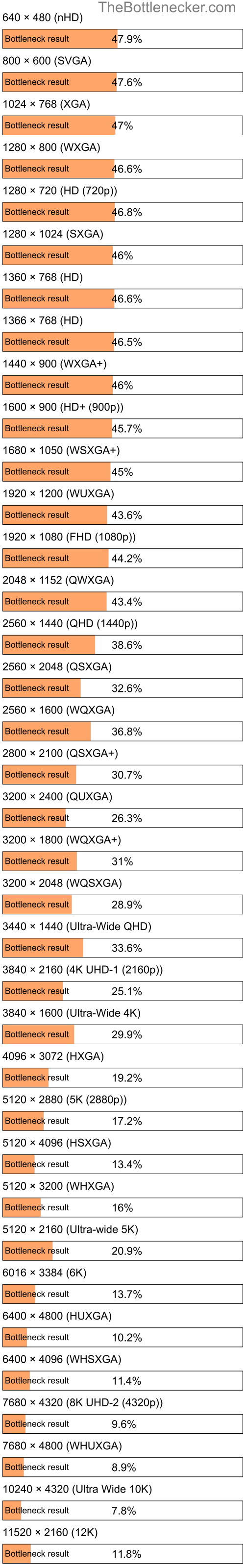 Bottleneck results by resolution for Intel Core i5-7440HQ and NVIDIA GeForce GTX 1660 Ti in Processor Intense Tasks