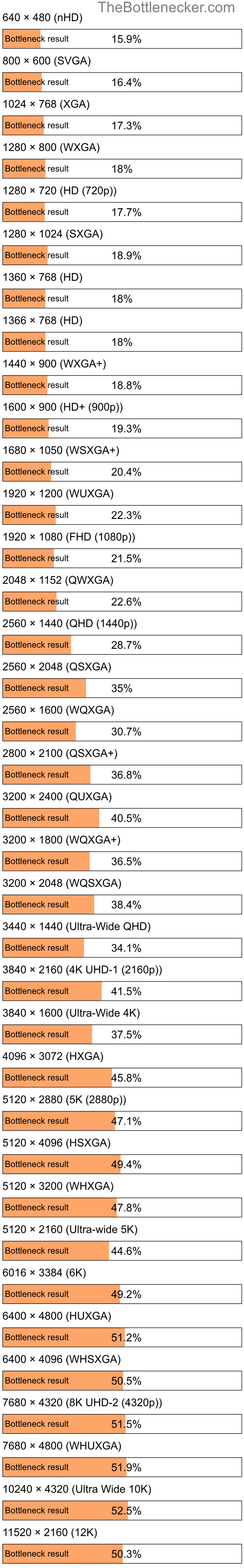 Bottleneck results by resolution for Intel Core i7-7660U and AMD FirePro M6000 Mobility Pro in Processor Intense Tasks